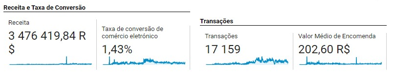 Receita R$ 3,4 milhões