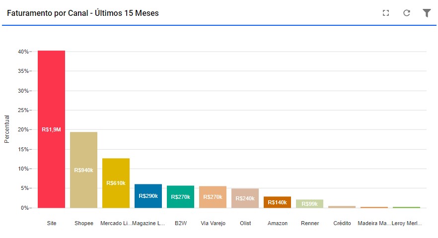 Faturamento por canal — 15 meses