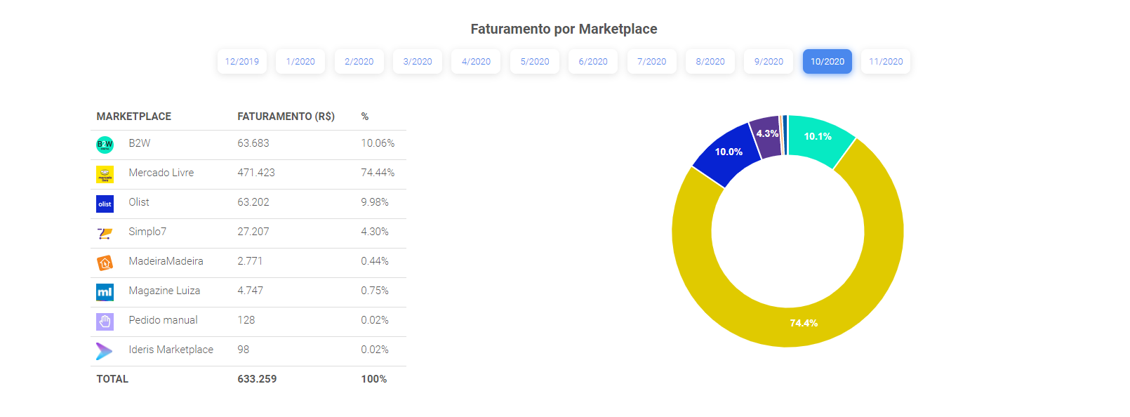 Faturamento por marketplace