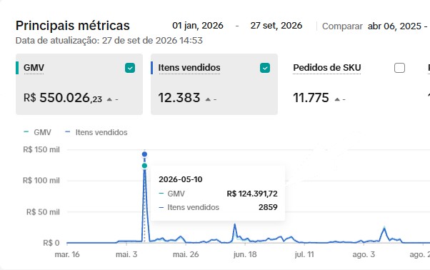 TikTok Shop R$ 550.026 no ano